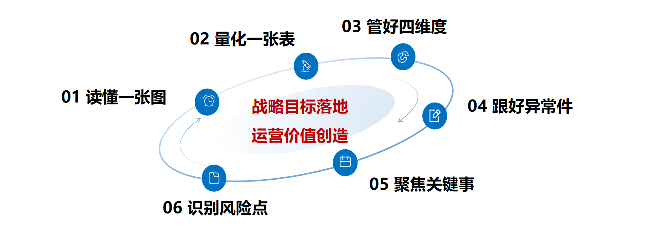 戰(zhàn)略運營BP的6個關(guān)鍵動作